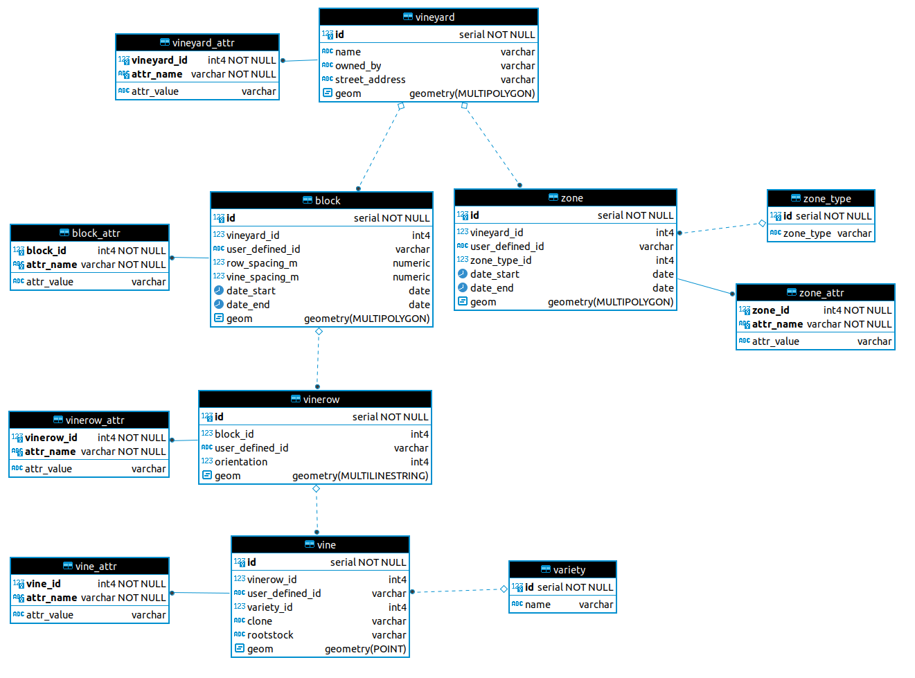 Logical Vineyard Data Model Collabriculture